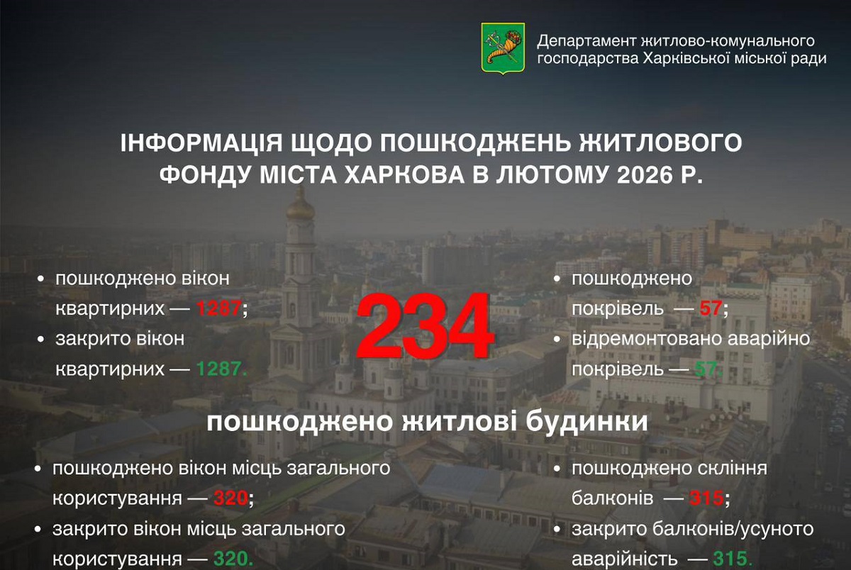 Протягом лютого в Харкові обстрілами було пошкоджено 234 будинки