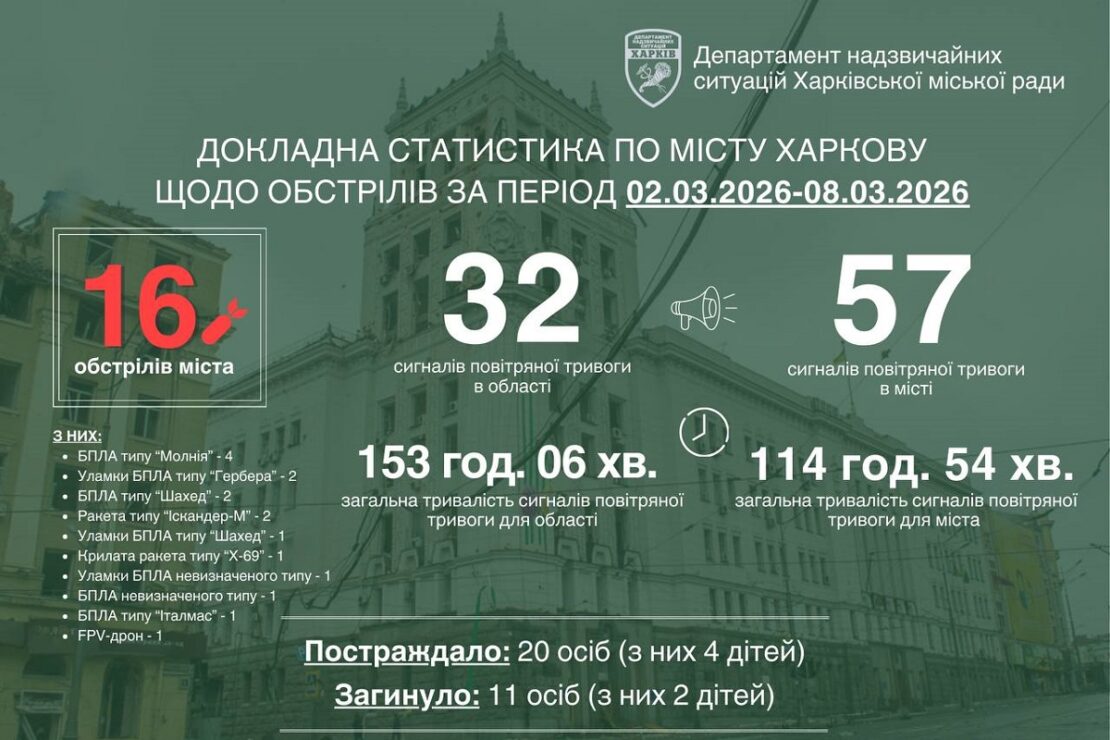 За тиждень Харків пережив 16 обстрілів