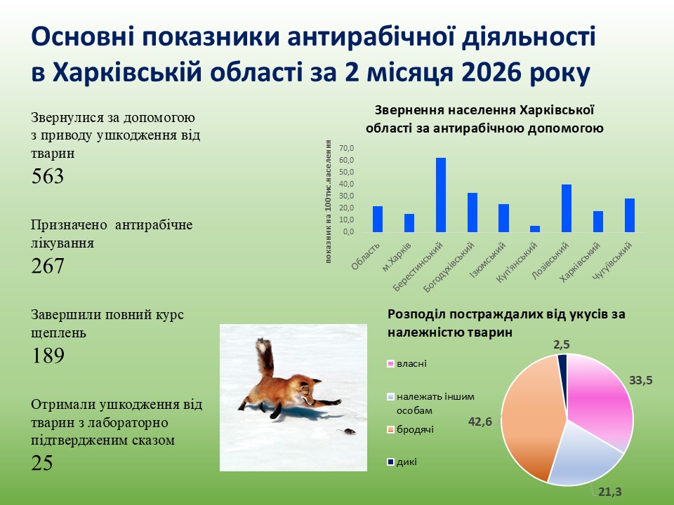 За два місяці 2026 року понад 200 мешканців Харківщини отримали антирабічну допомогу
