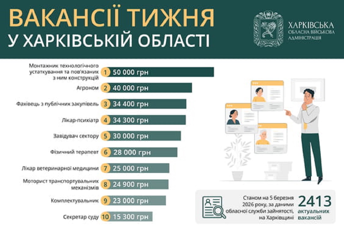 Робота у Харкові та області: перелік актуальних вакансій