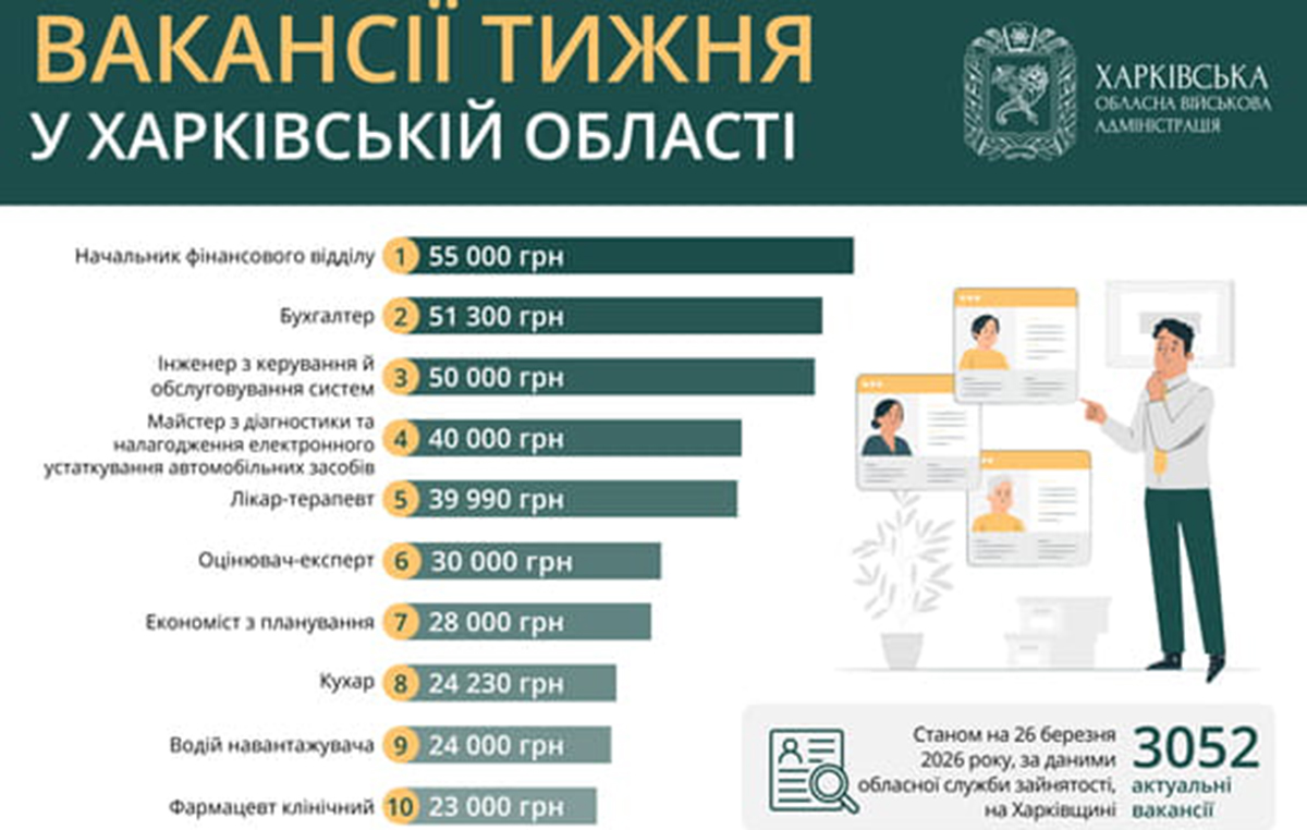 Актуальні вакансії на Харківщині на 26 березня: перелік