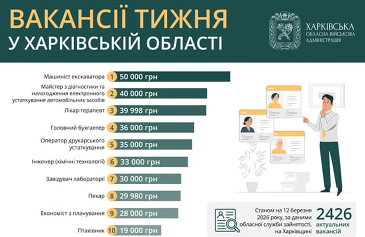 Робота в Харкові та області: актуальні вакансії на 12 березня