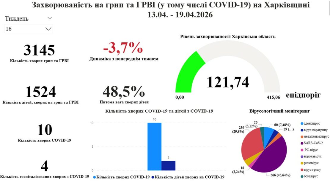 На Харківщині зросла захворюваність на COVID-19