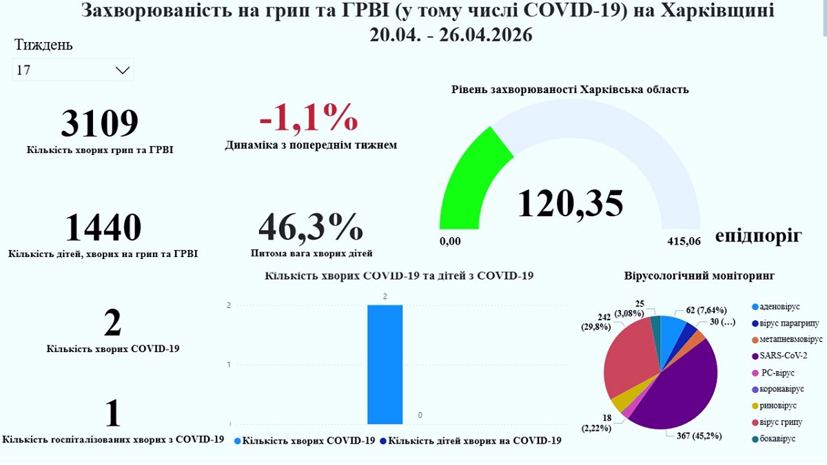 На Харківщині фіксують зниження захворюваності на грип, ГРВІ та COVID-19