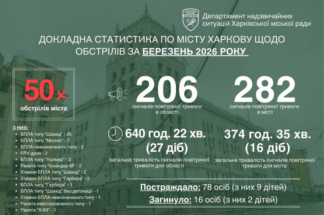 Армія рф 50 разів атакувала Харків у березні 2026: багато поранених та загиблих