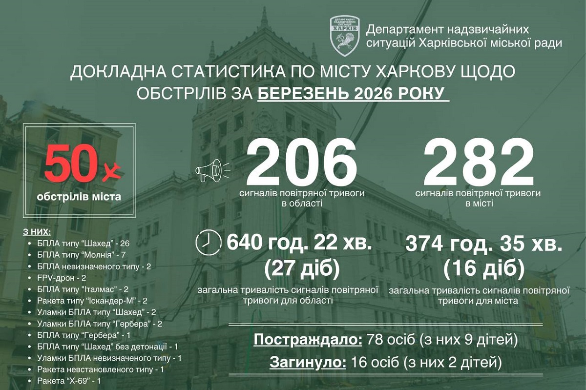 Армія рф 50 разів атакувала Харків у березні 2026: багато поранених та загиблих