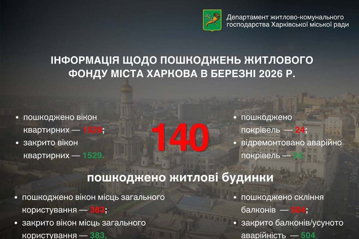У Харкові за місяць ворожі обстріли пошкодили 140 житлових будинків