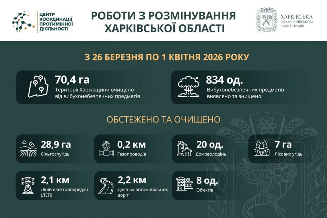 Понад 70 гектарів території Харківської області розміновано за тиждень