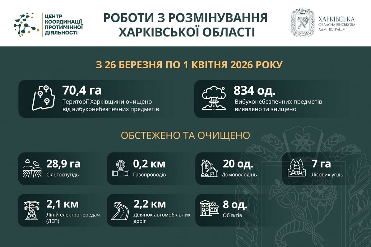 Понад 70 гектарів території Харківської області розміновано за тиждень