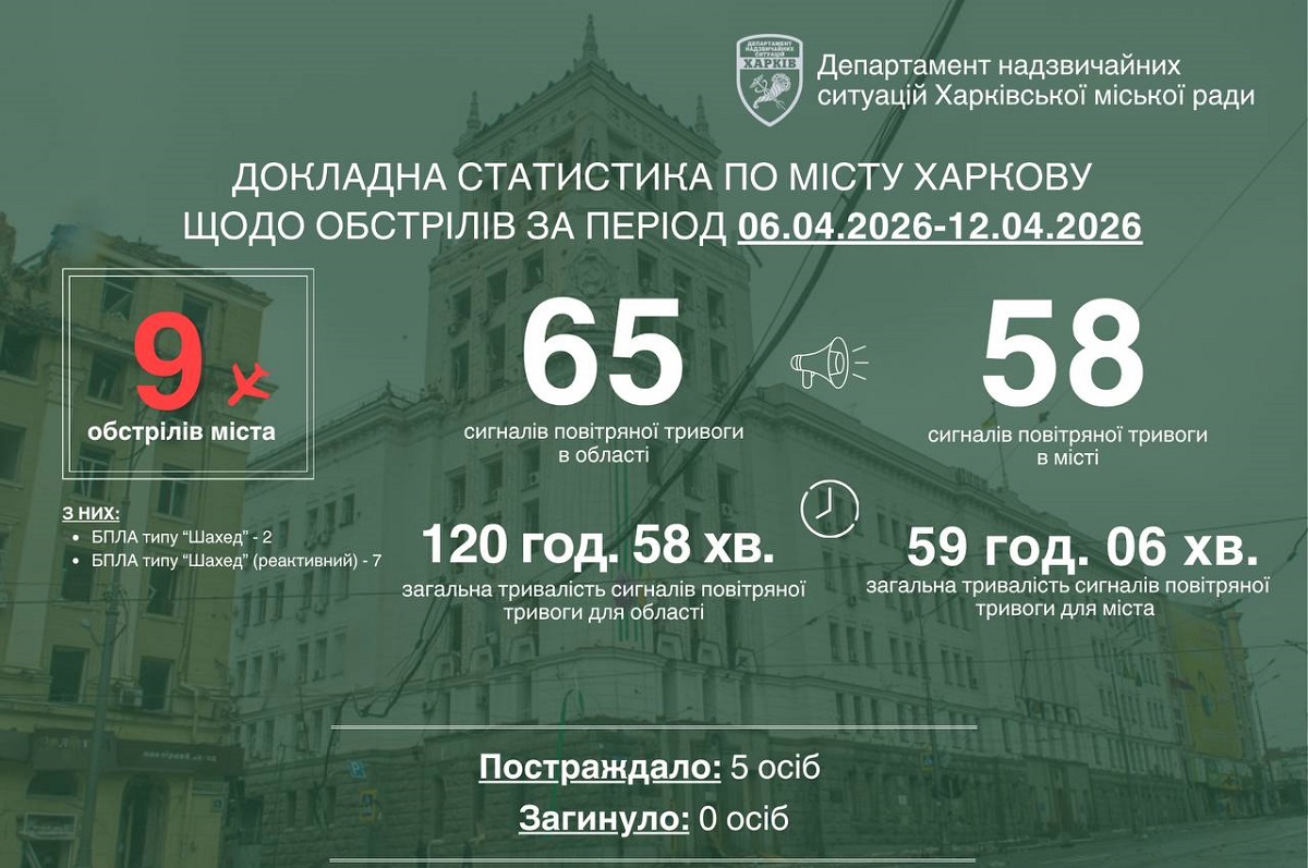 Минулого тижня ворог атакував Харків 9 разів — Терехов