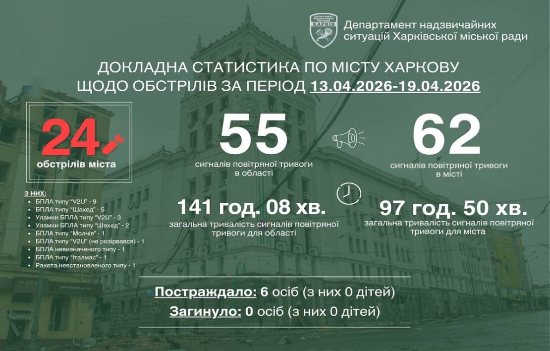 За минулий тиждень Харків пережив понад 20 ворожих атак