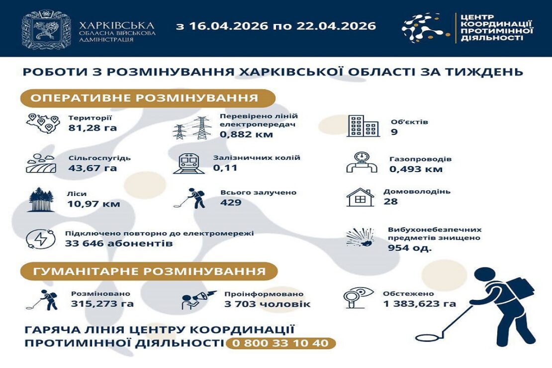 На Харківщині продовжують розмінувати території