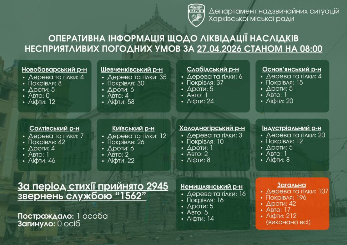 Удари ворога та стихії — як минув тиждень у Харкові