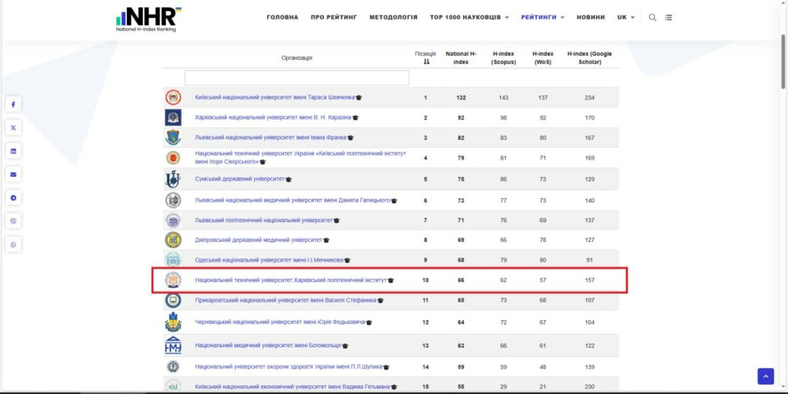 Харківський політех увійшов до десятки найвпливовіших вишів України