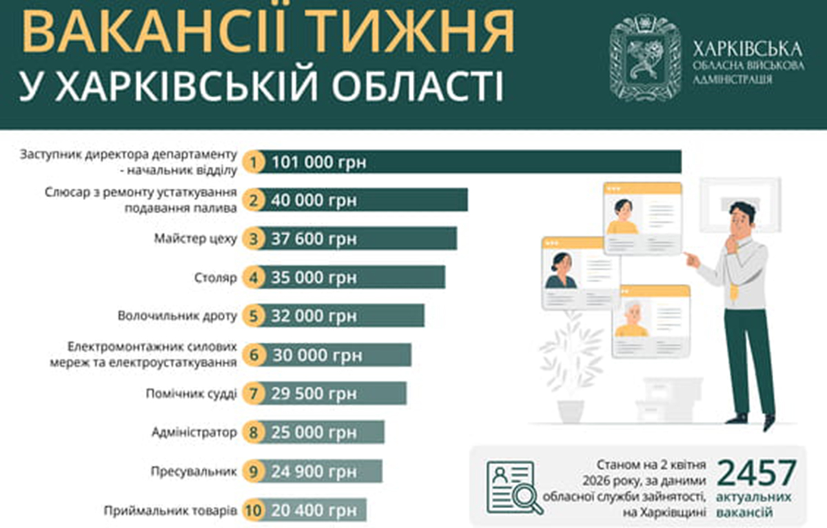 Робота у Харкові та області: актуальні вакансії на 2 квітня