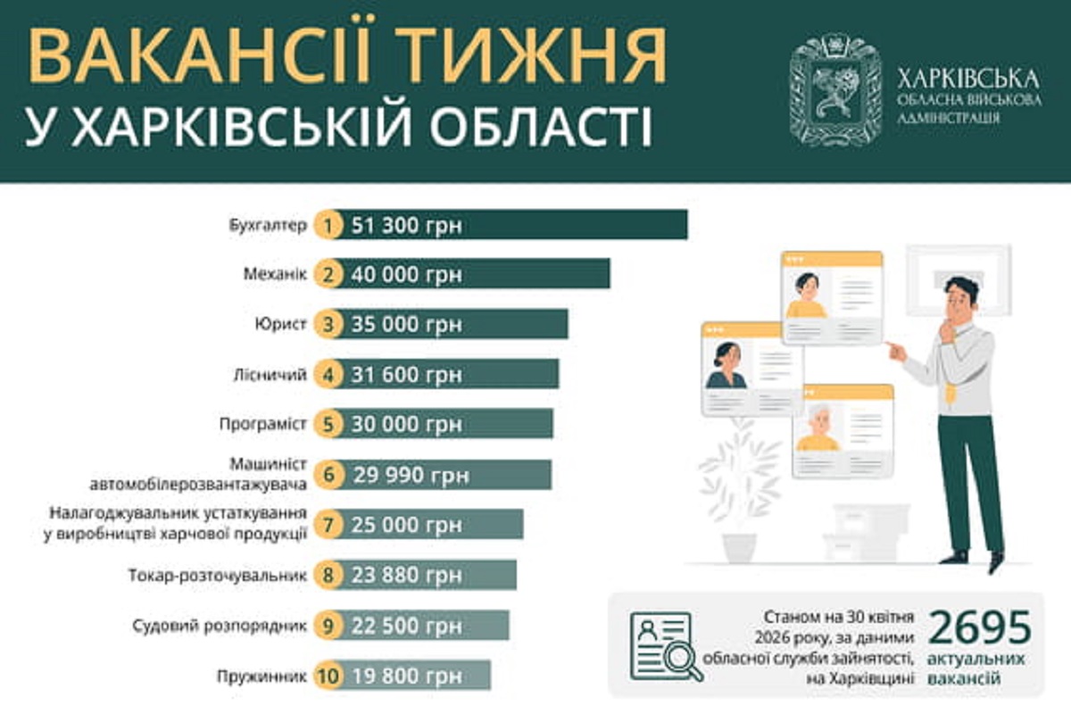 Робота у Харкові та області: перелік актуальних вакансій