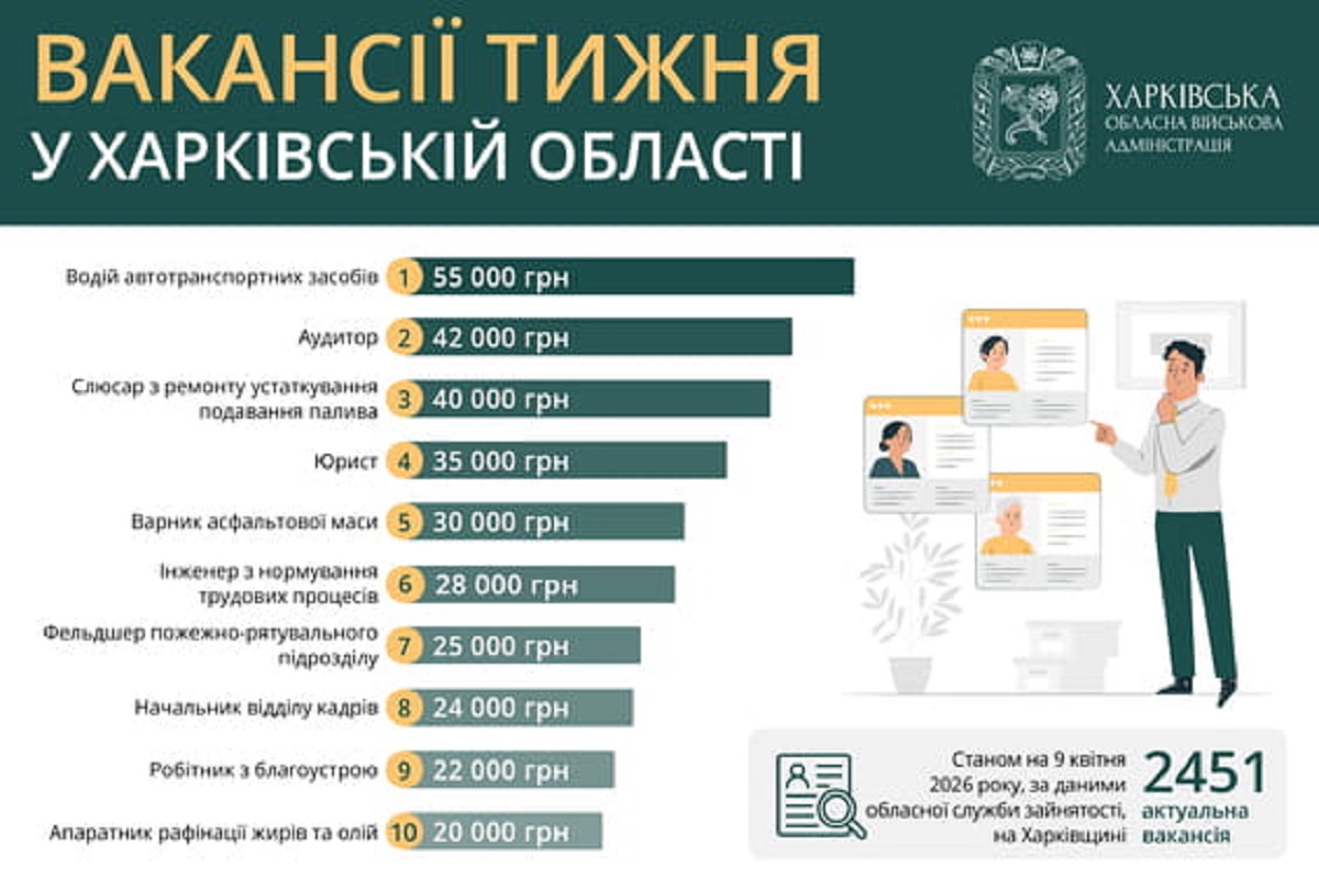 Робота у Харкові та області: перелік актуальних вакансій