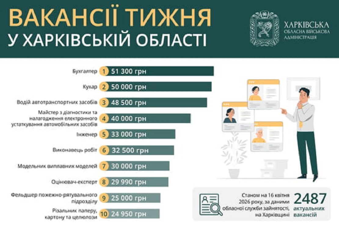 Робота у Харкові та області: перелік актуальних вакансій
