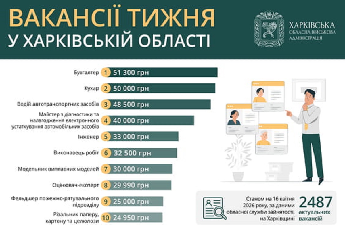 Робота у Харкові та області: перелік актуальних вакансій