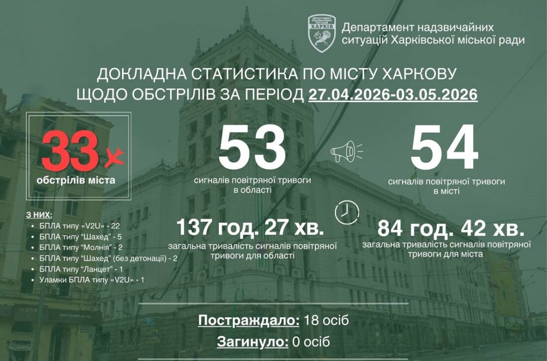 Ворог обрав нову тактику — масовані атаки на АЗС в Харкові 