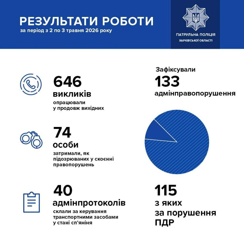 За минулі вихідні у Харкові зупинили 40 п’яних водіїв