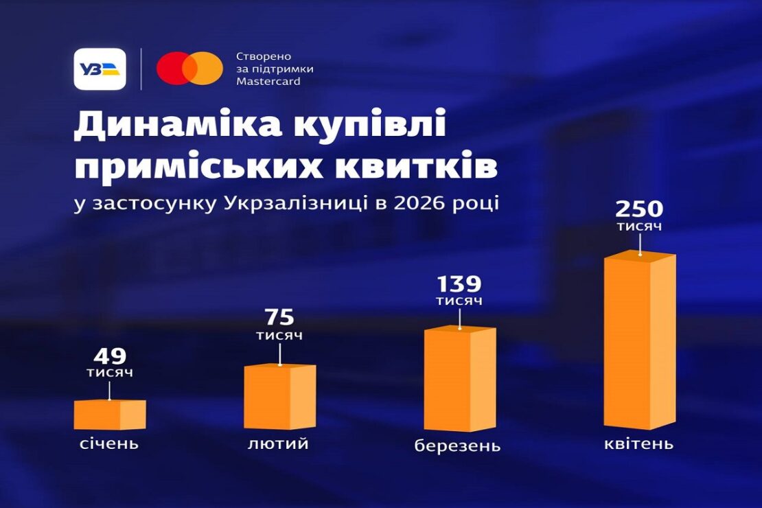 З 12.05.2026 приміські залізничні квитки можна купувати онлайн