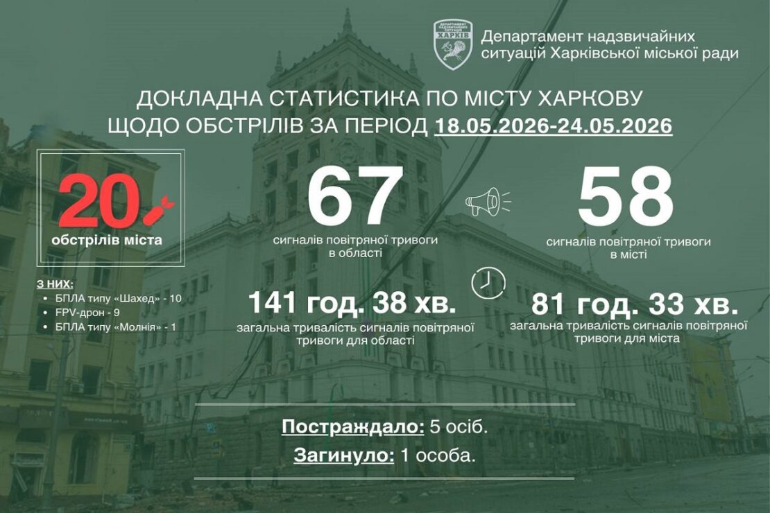 За минулий тиждень Харків пережив 20 ворожих обстрілів
