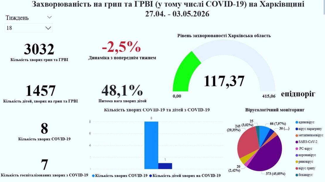 На Харківщині кілька тижнів фіксується зменшення кількості випадків ГРВІ та грипу