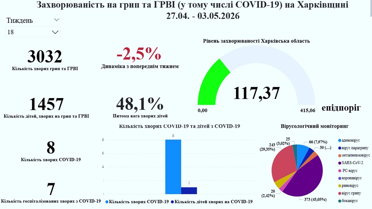 Стан захворюваності на ГРВІ та грип в Харківській області