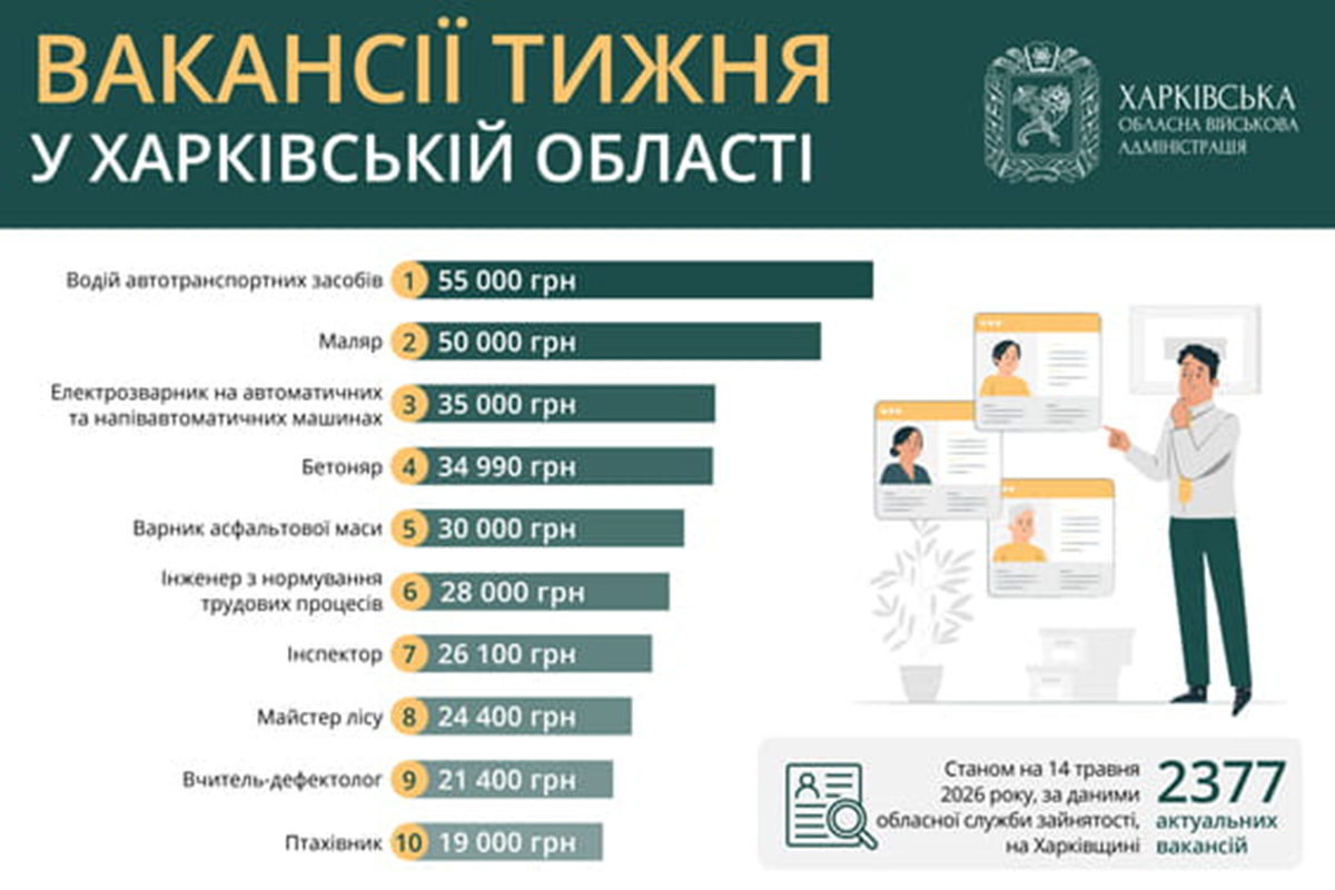 Робота в Харкові та області: актуальні вакансії на 14 травня