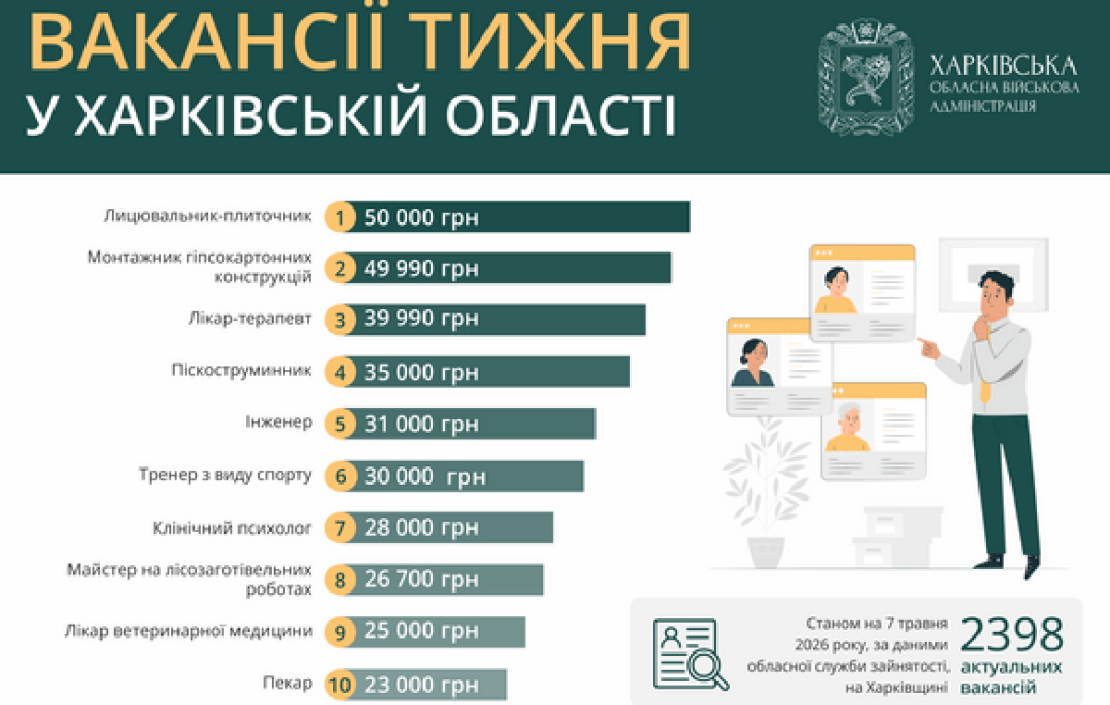 Робота в Харкові та області: актуальні вакансії на 7 травня