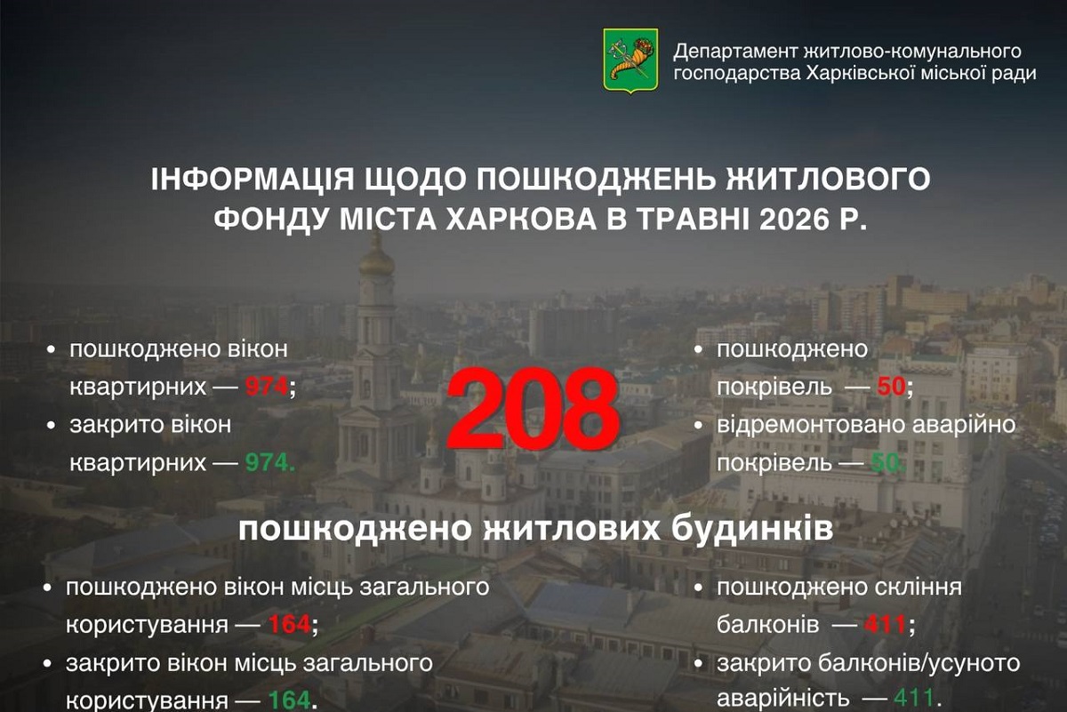 У травні в Харкові обстрілами було пошкоджено 208 будинків