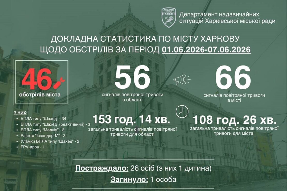 Ворог за минулий тиждень атакував Харків 46 разів