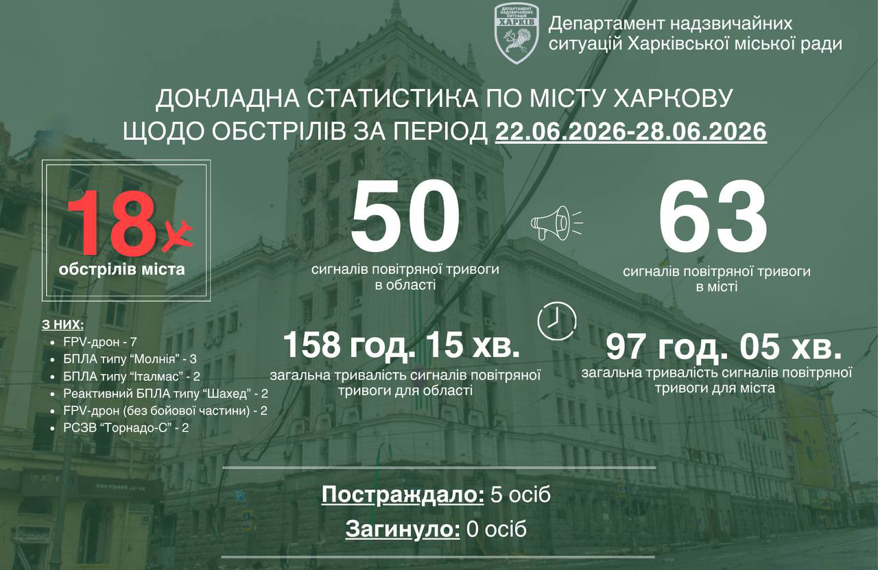 Минулого тижня ворог атакував Харків 18 разів