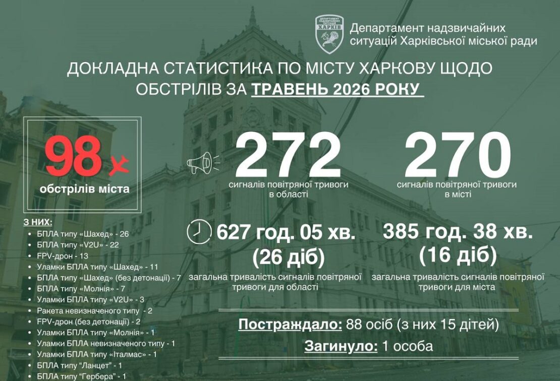 Терехов: Безпекова ситуація у Харкові залишається складною 