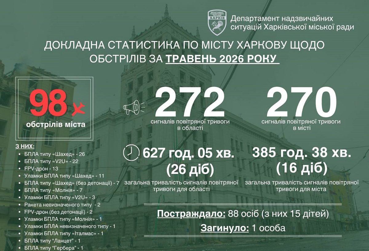 Терехов: Безпекова ситуація у Харкові залишається складною