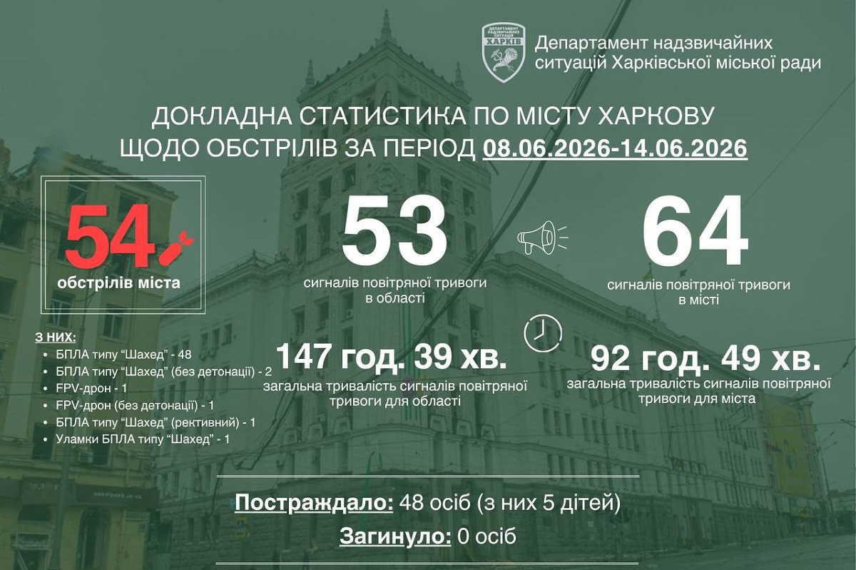 48 постраждалих: наслідки ударів рф по Харкову з 8 по 14 червня 2026