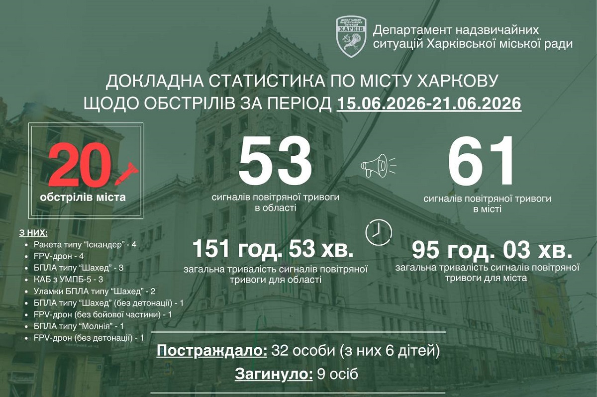 Тиждень під вогнем: У Харкові 9 загиблих та понад 30 постраждалих