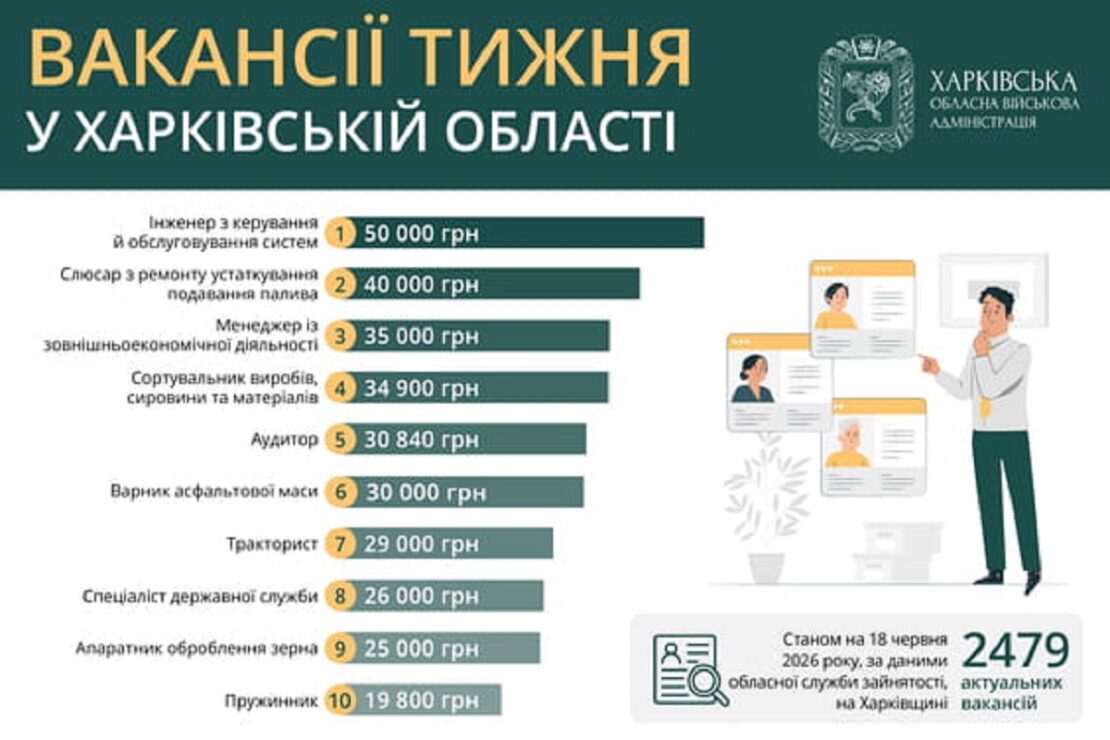 Робота у Харкові та області: перелік актуальних вакансій