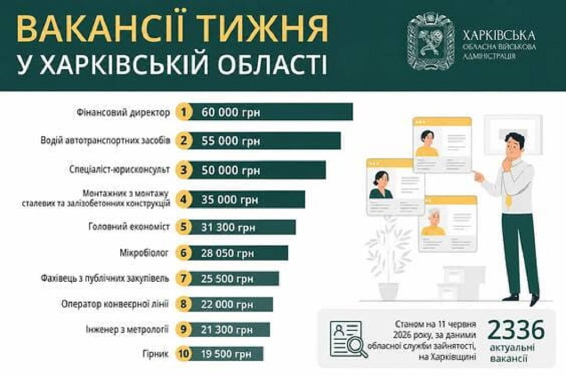 Робота у Харкові та області: перелік актуальних вакансій