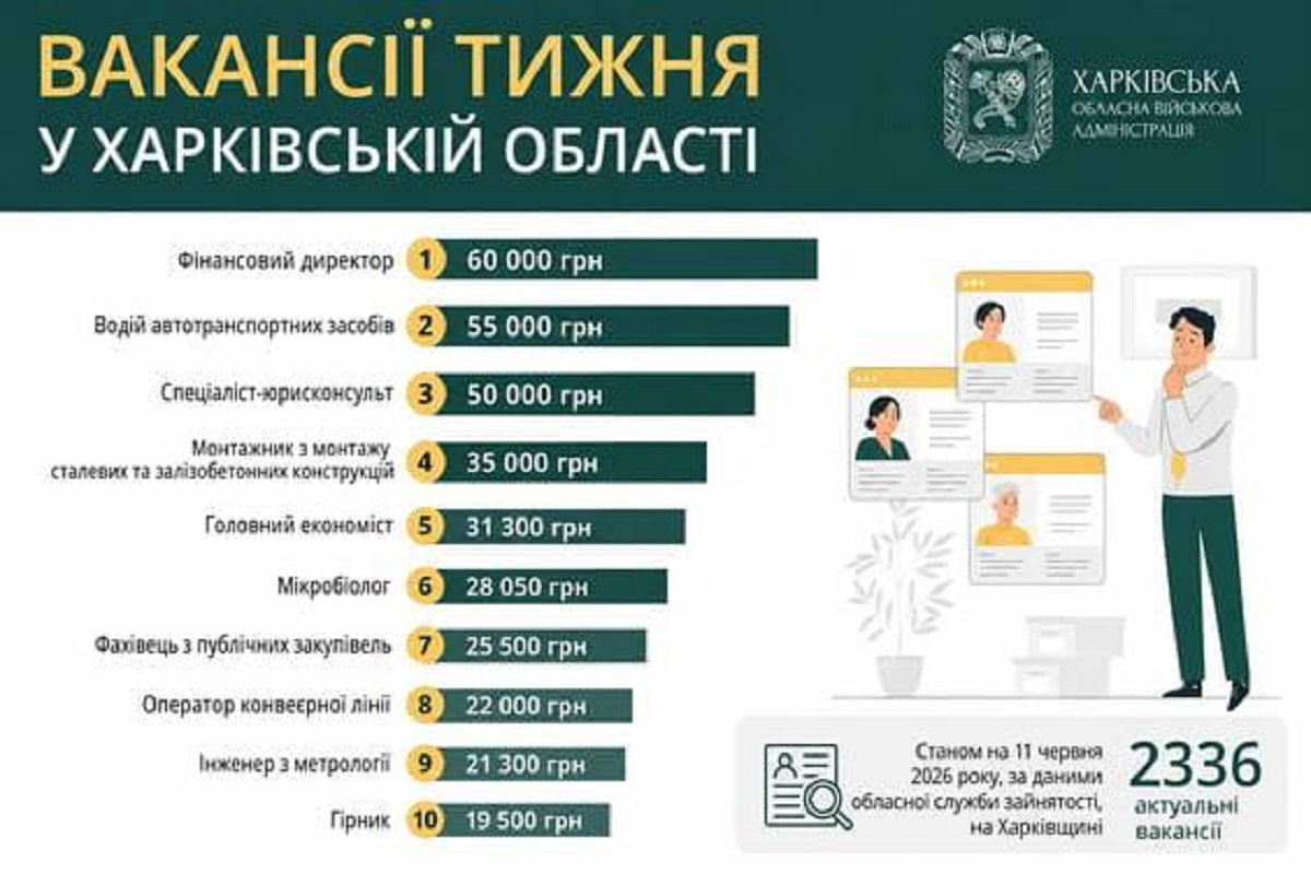 Робота у Харкові та області: перелік актуальних вакансій