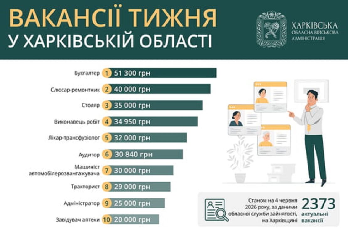 Робота у Харкові та області: перелік актуальних вакансій