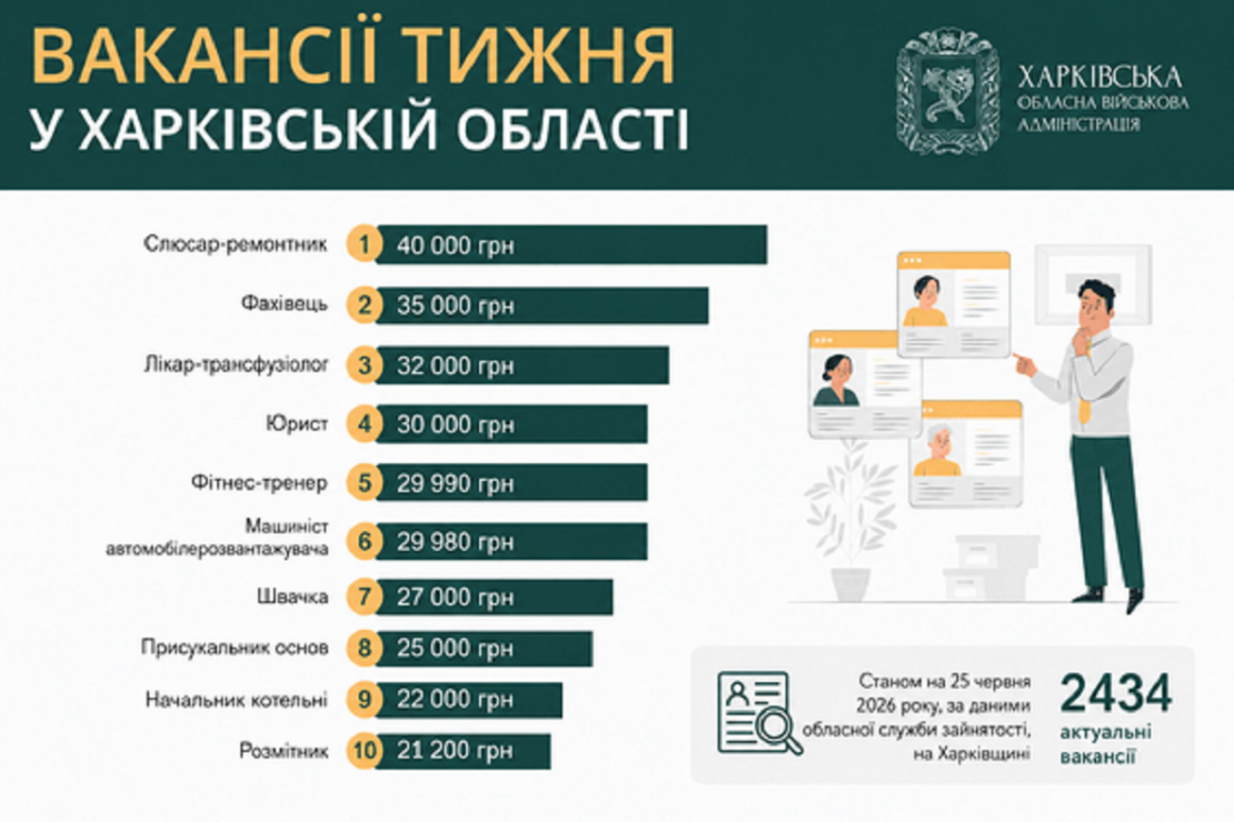 Робота у Харкові та області: перелік актуальних вакансій