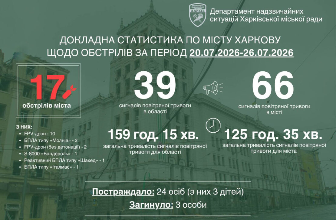 Минулого тижня ворог атакував Харків 17 разів