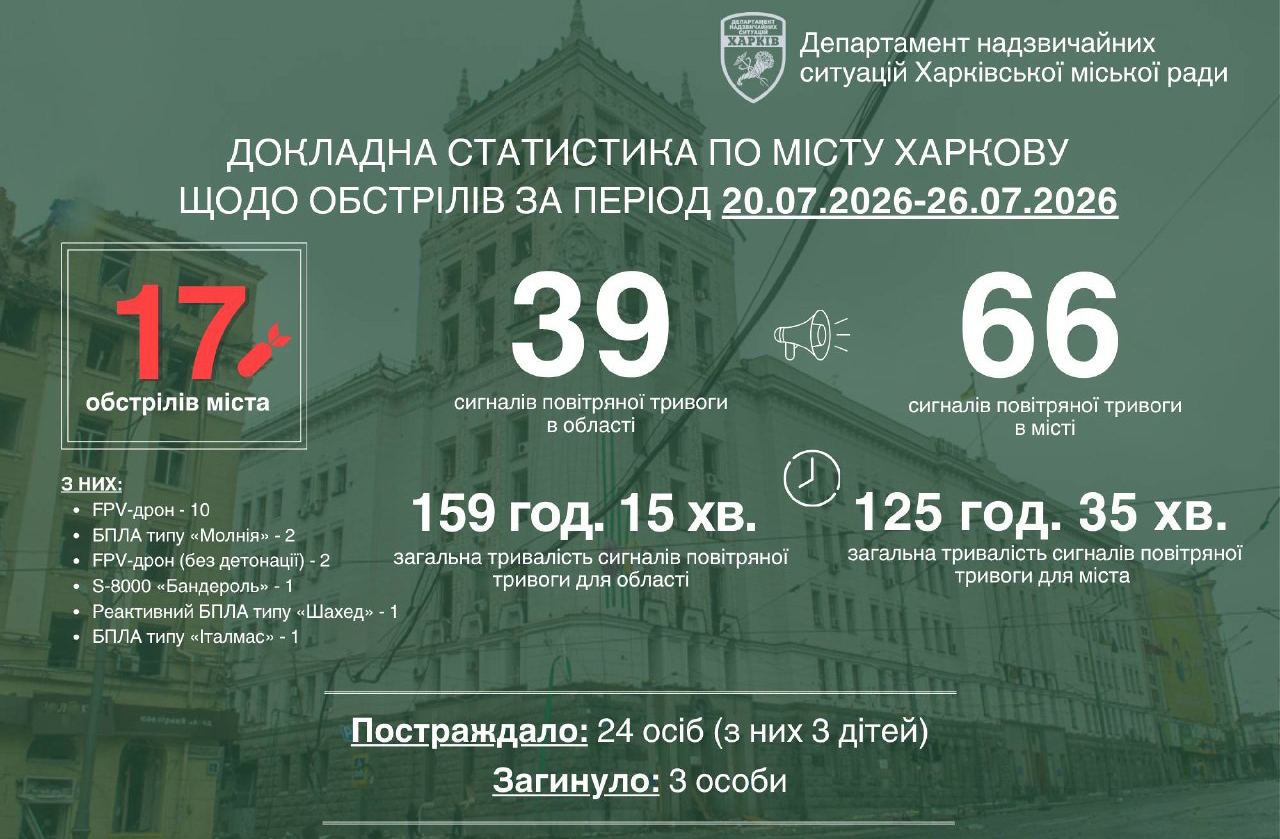 Минулого тижня ворог атакував Харків 17 разів