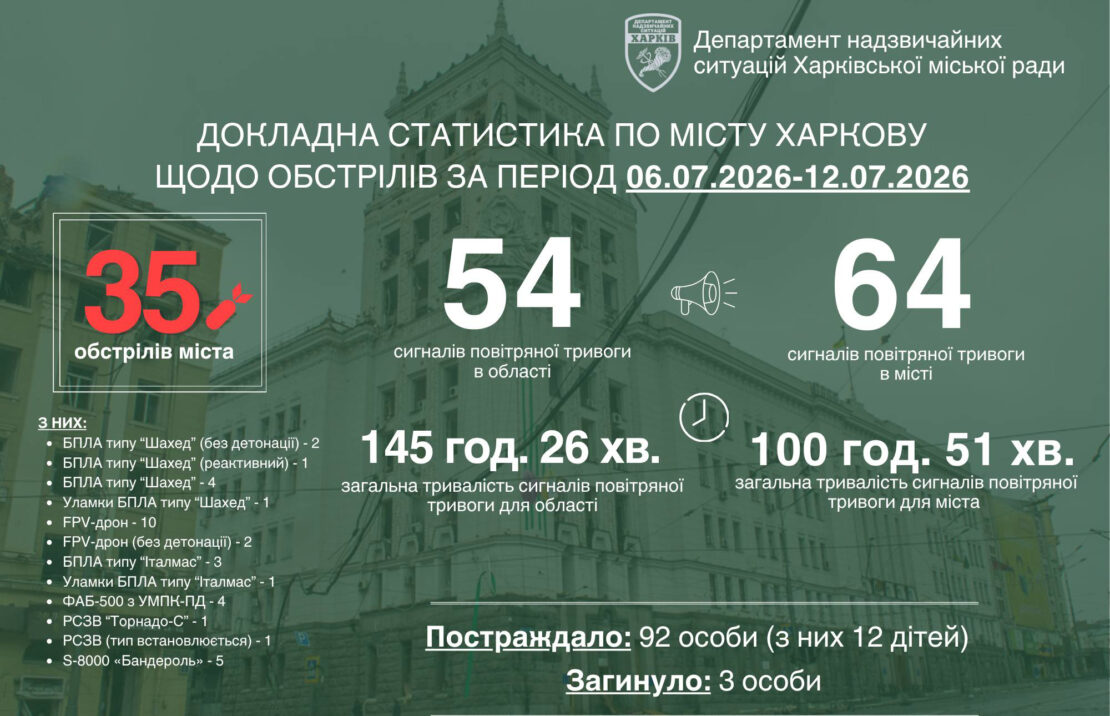Минулого тижня ворог атакував Харків 35 разів