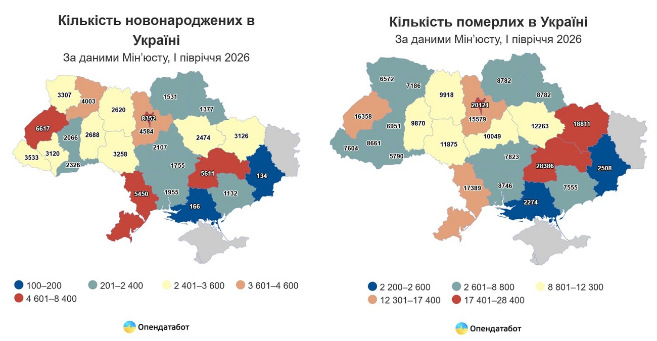 В Україні смертність учетверо перевищує народжуваність