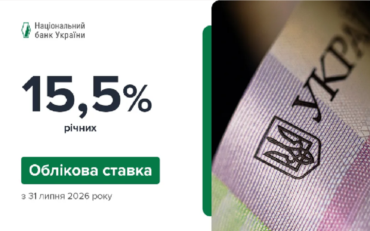 Національний банк України підвищив облікову ставку до 15,5%