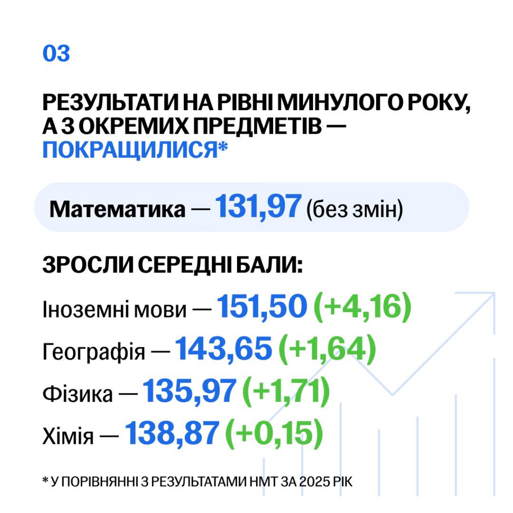 В Україні фіксують рекордну кількість учасників НМТ