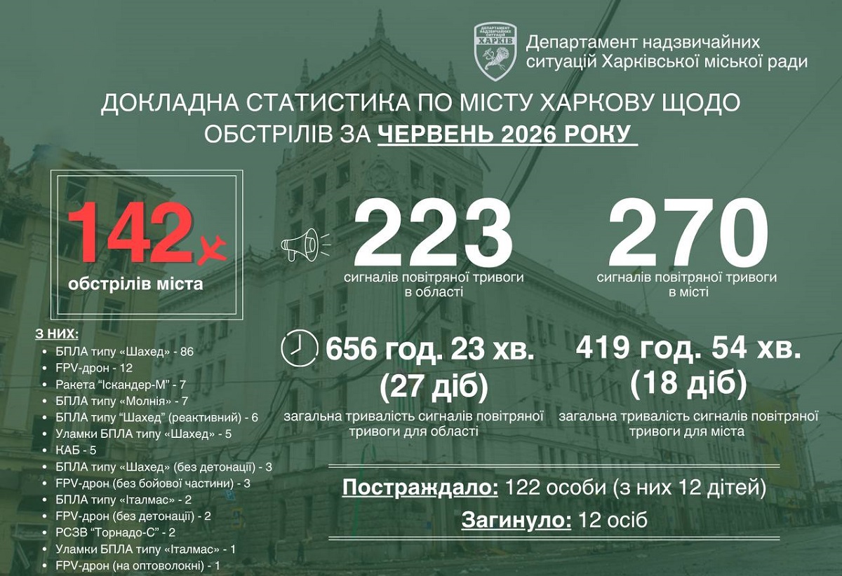 Удари рф по Харкову у червні 2026: постраждалі та руйнування